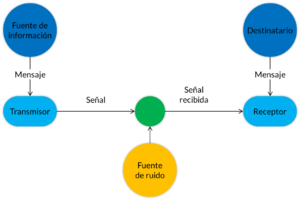 Ejemplo del proceso de comunicacion