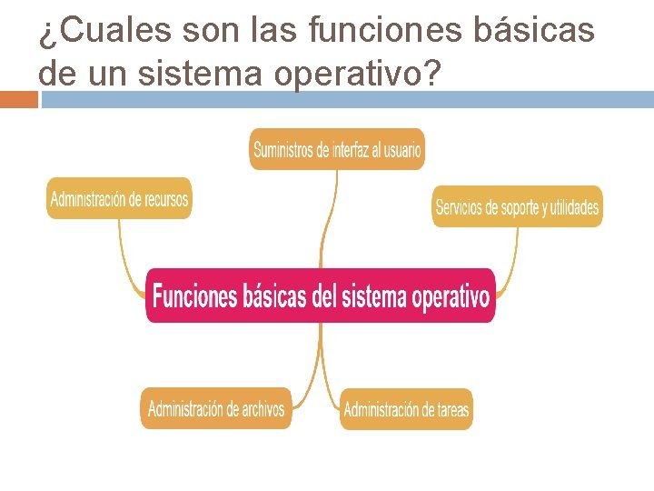 Funcion de sistema operativo