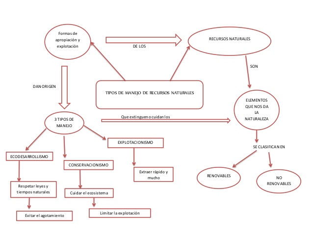 Mapa conceptual recursos naturales