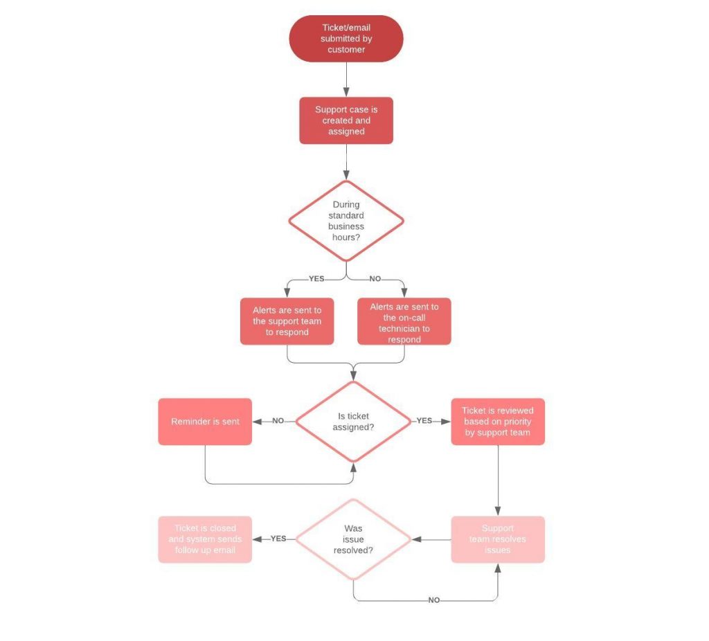 Plantillas de diagramas de flujo