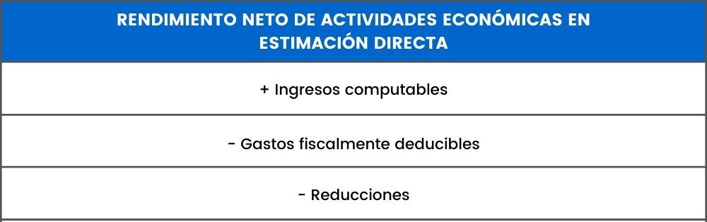 Rendimientos del trabajo (salvo que los rendimientos sean de actividades económicas)