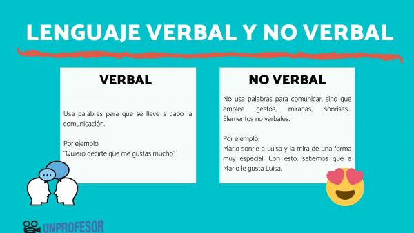 Tipos de comunicacion verbal y no verbal