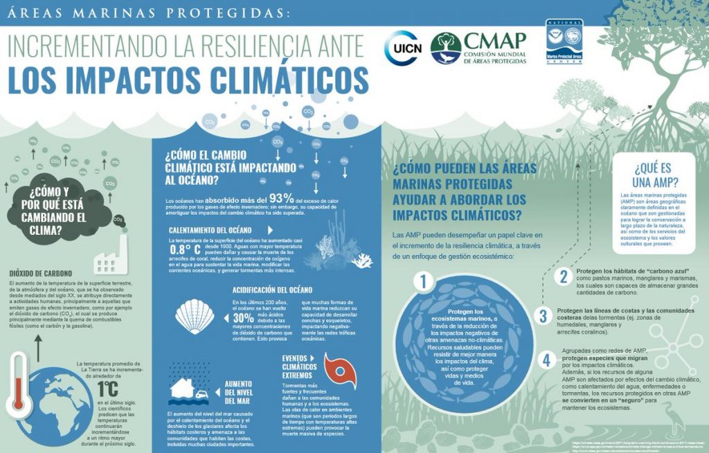 Cambio climático en inglés