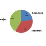 Como hacer una grafica circular