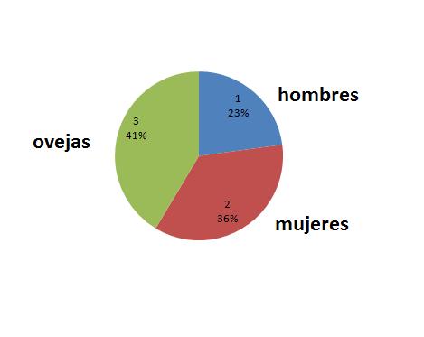 Como hacer una grafica circular