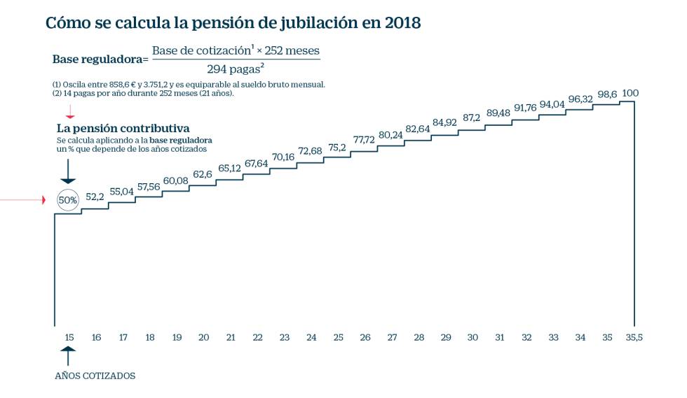 Como saber los años cotizados