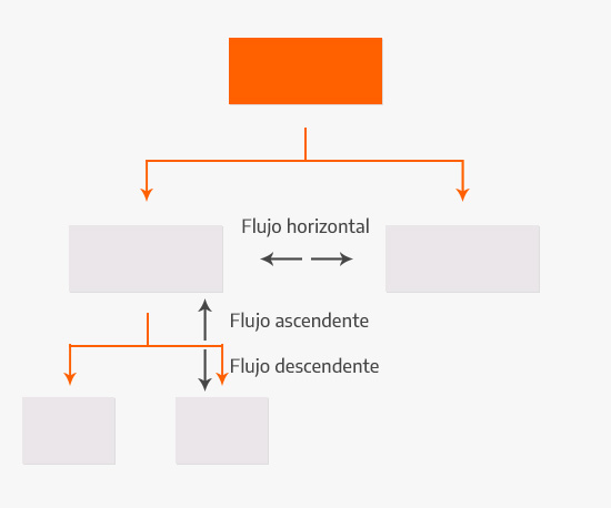 Como se clasifica la comunicacion
