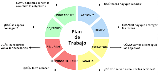 Como se hace un plan de trabajo