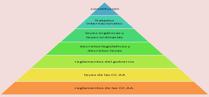 Cual es la ley mas importante de españa