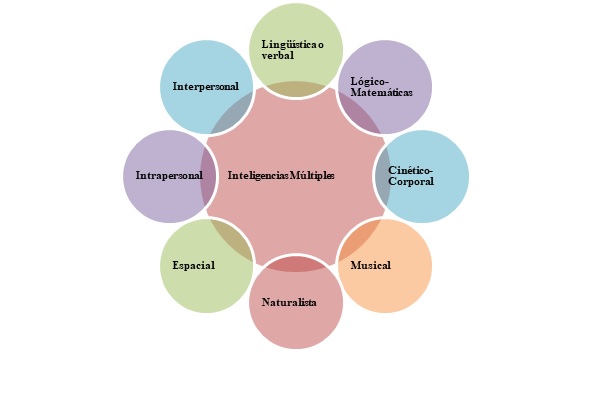Importancia de las inteligencias multiples