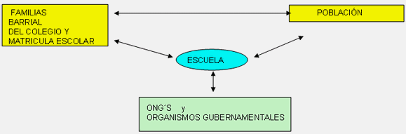 Roles en la escuela