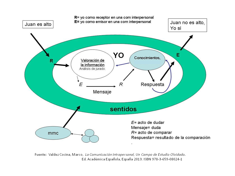 Tipos de comunicación humana