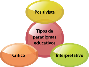 Tipos de paradigmas educativos