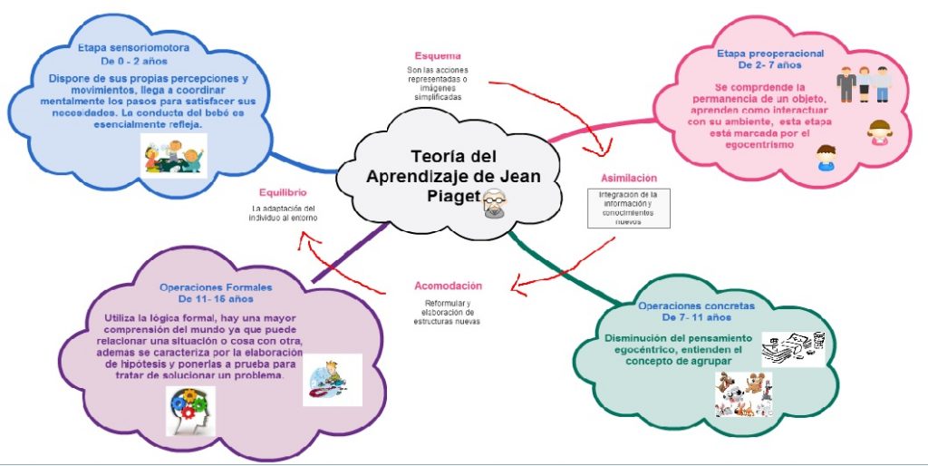 Como aprenden los niños segun piaget