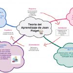 Como aprenden los niños segun piaget
