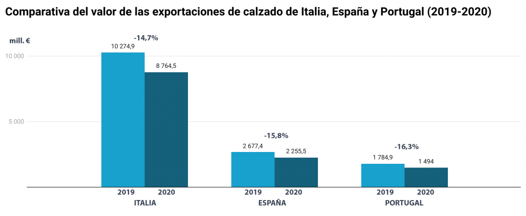 Principales exportaciones de españa