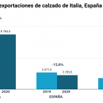 Principales exportaciones de españa