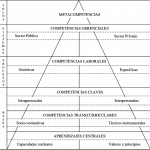 Tipos de competencias