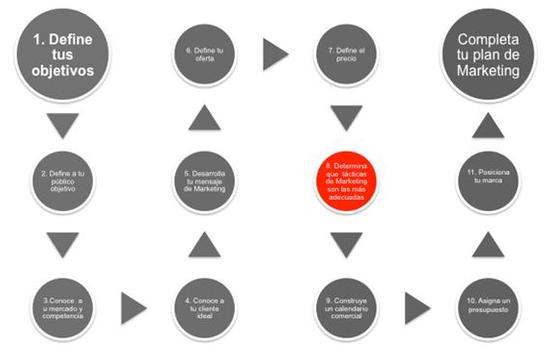 Estrategias y tacticas de marketing